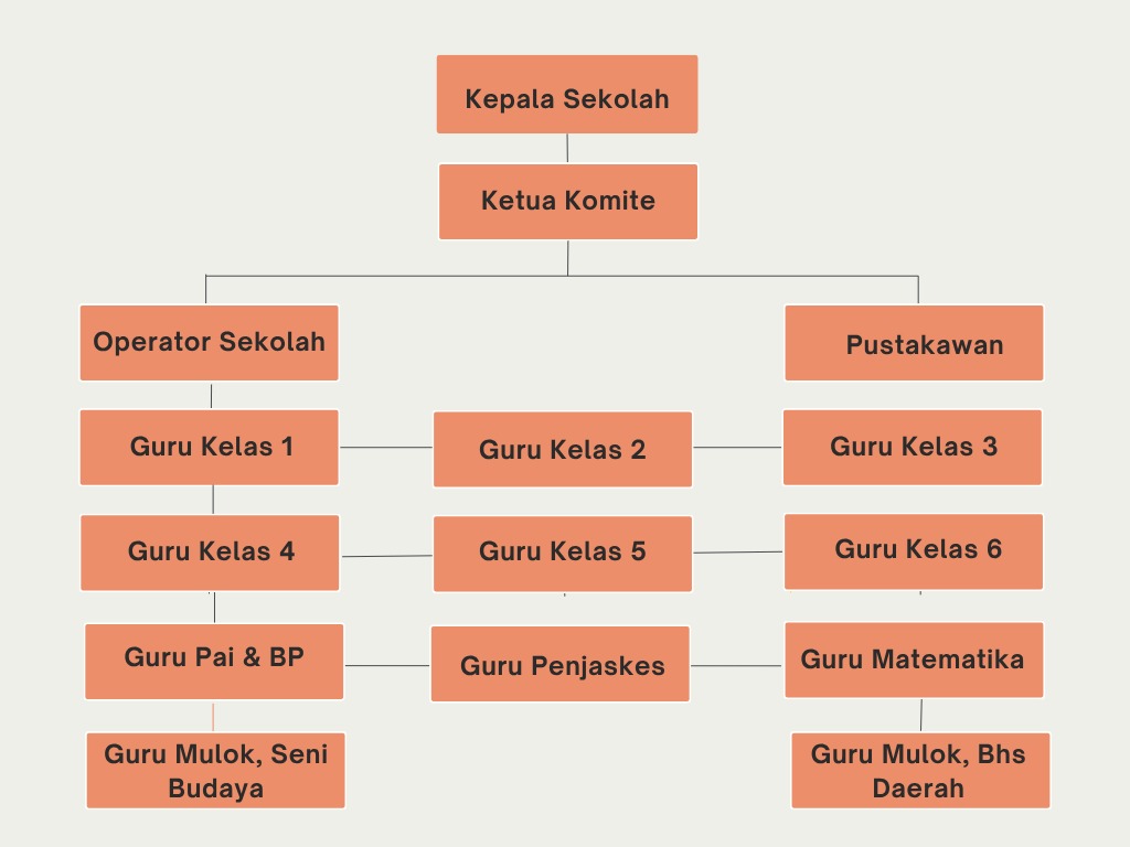 Struktur Organisasi Sekolah